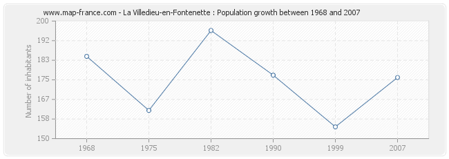 Population La Villedieu-en-Fontenette